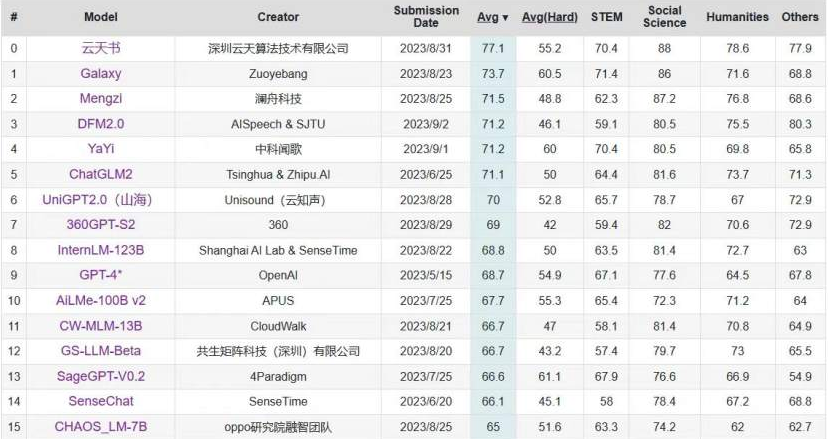 C-Eval中文大模型榜单更新 “PA真人 - 电子游戏官网书”位列第一